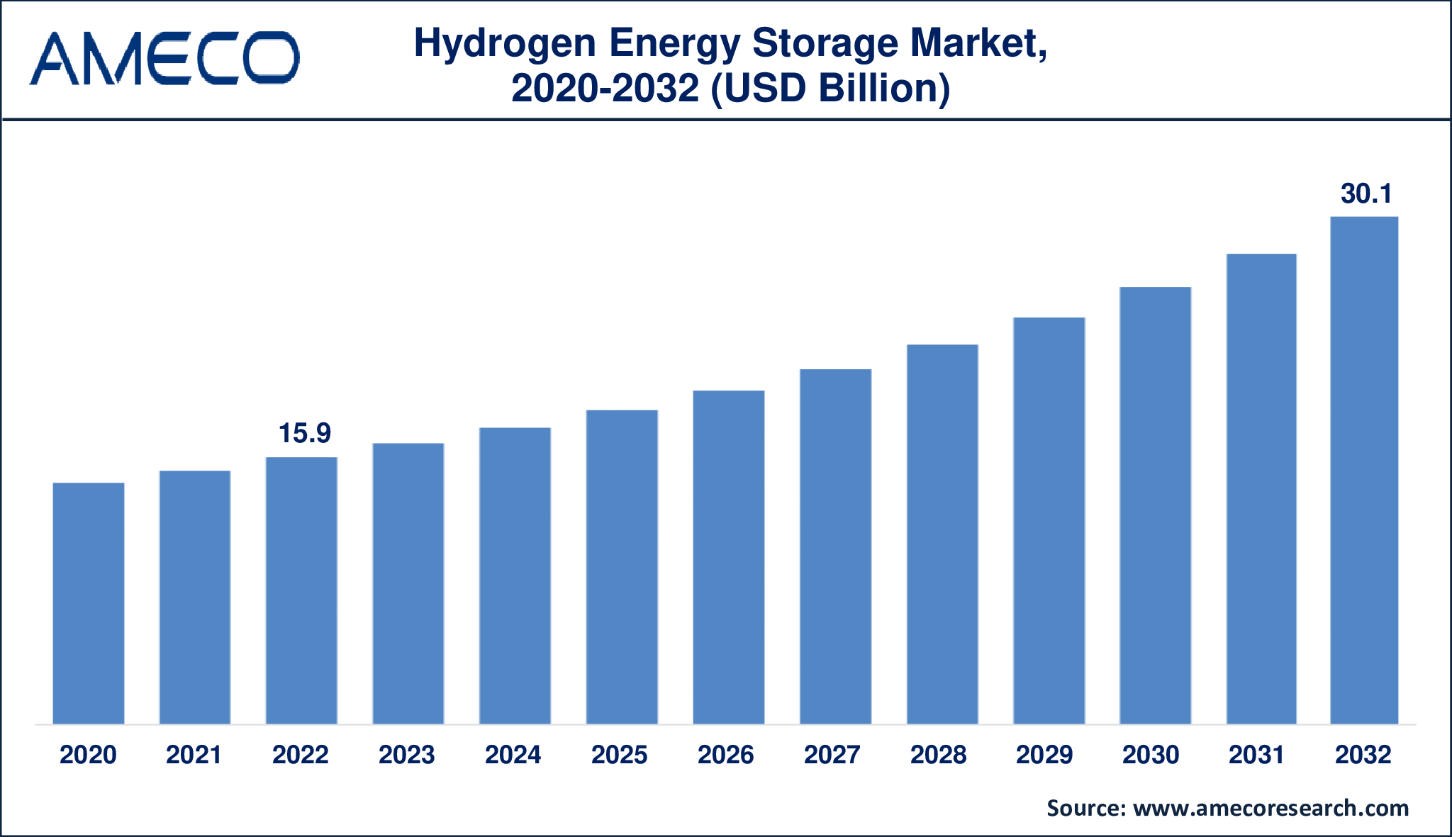 Hydrogen Energy Storage Market Dynamics